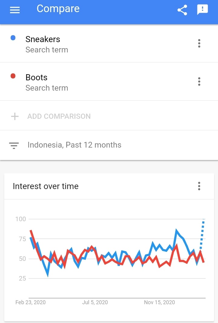 Perbandingan keyword di google trends