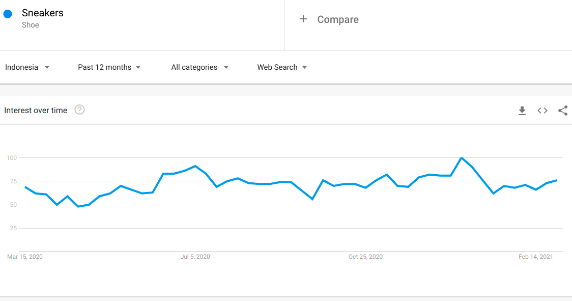 Grafik hasil riset keyword di google trends