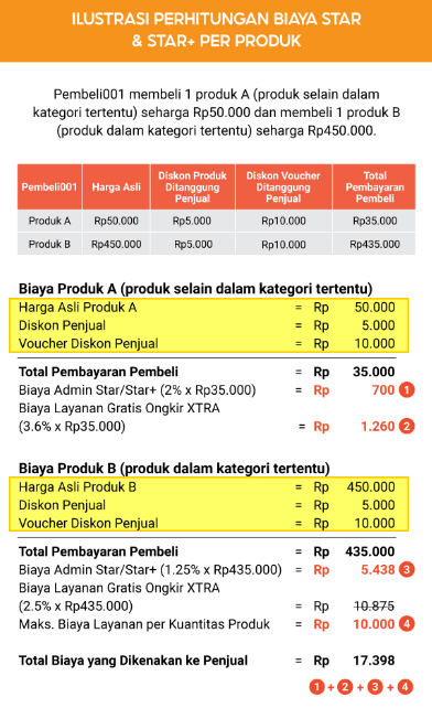 Ilustrasi perhitungan biaya layanan gratis ongkir xtra di star seller