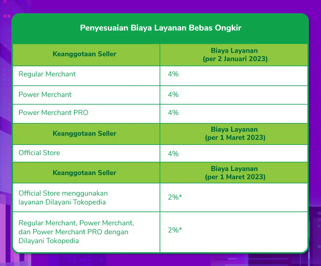Cara setting bebas ongkir di tokopedia untuk penjual