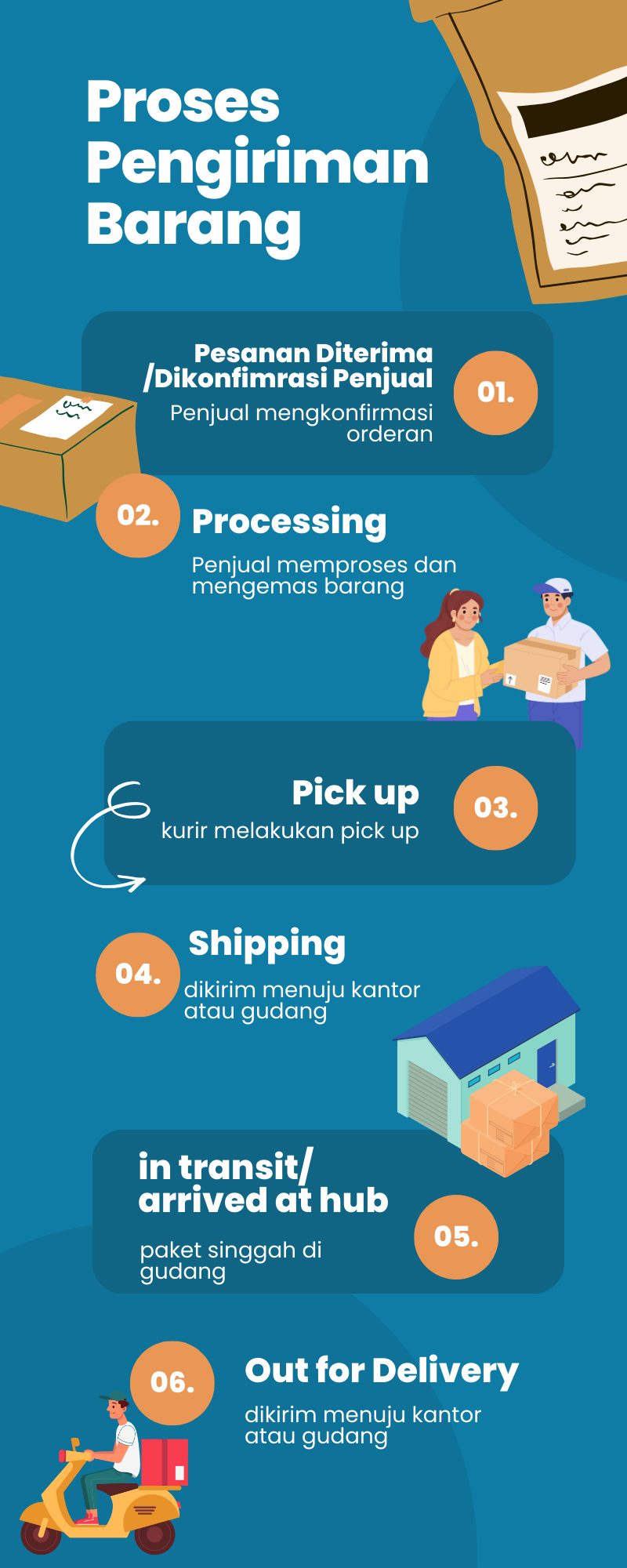 Infografis pluginongkir - proses pengiriman barang hingga status out for delivery